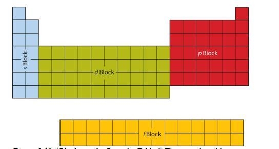 Which diagram correctly shades the f-block of the periodic table in blue?-example-1