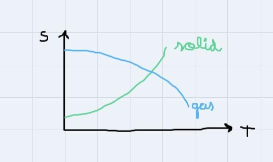 As the temperature increases, the solubility of a gas in a liquid solvent:Group of-example-1