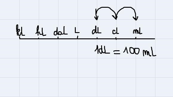 Select the equality for the following One deciliter contains 100 ml-example-1