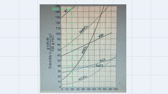 At 20 degrees C, which substance reaches saturation at 145 grams of solute per 100 grams-example-1