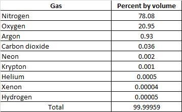 hello. I have a question about the gases that make up the atmosphere . When I add-example-1