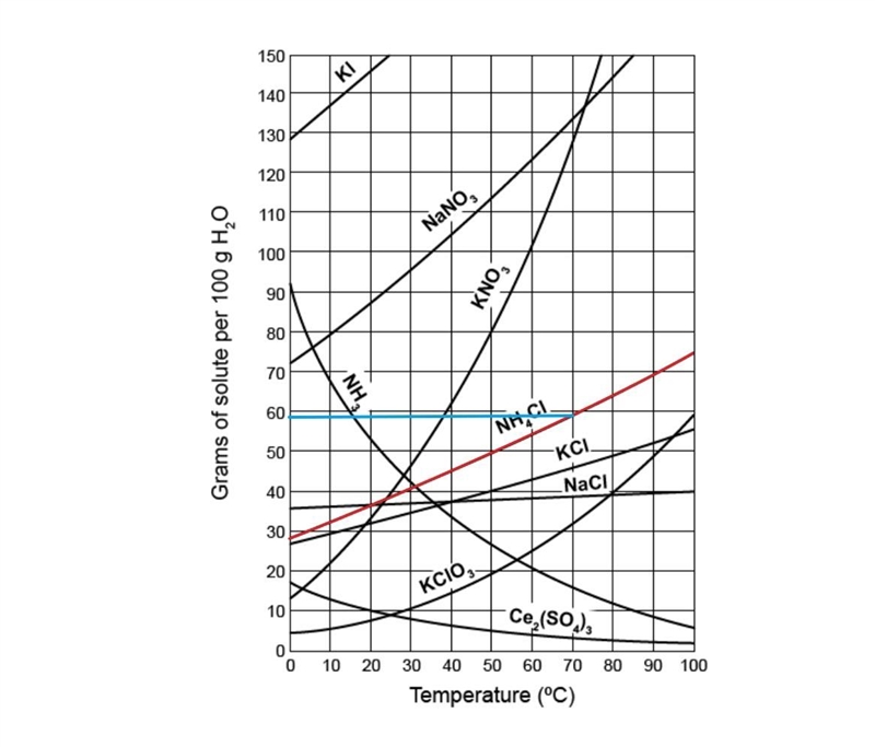 What is the minimum temperature at which 59 g of NH4Cl would completely dissolve in-example-2