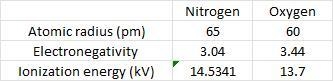 For which of the following properties does nitrogen have a larger value than oxygen-example-1