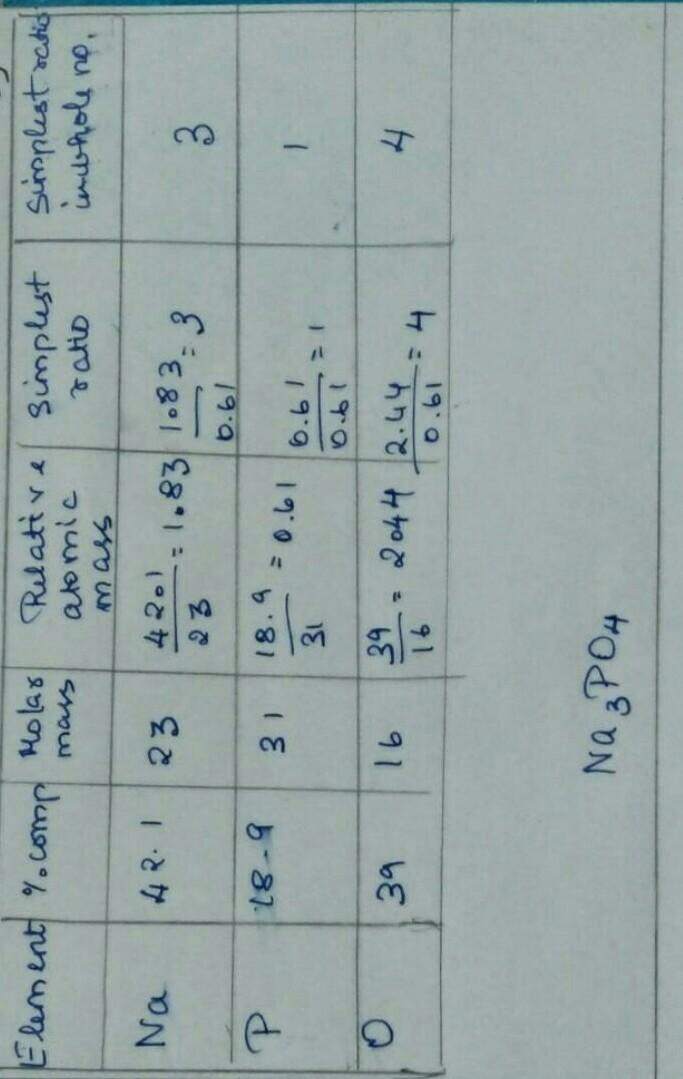 A compound contains 42.1% sodium, 18.9% phosphorus and 39% oxygen. Determine its empirical-example-1