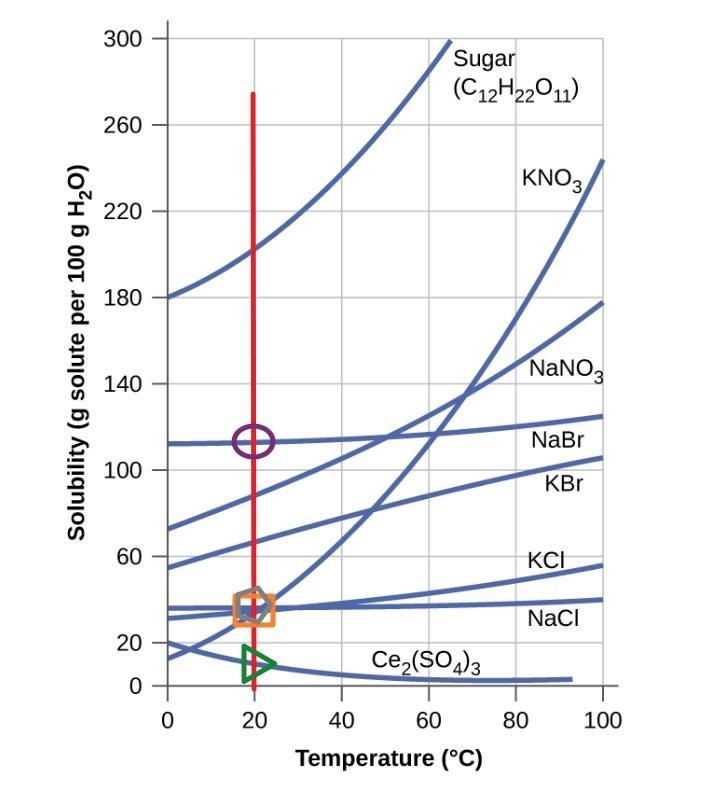 Which compound will be saturated by dissolving 10g of solute at 20 degrees C?-example-2