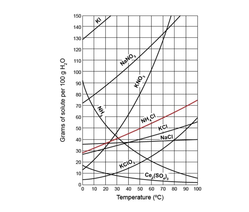 What is the minimum temperature at which 59 g of NH4Cl would completely dissolve in-example-1