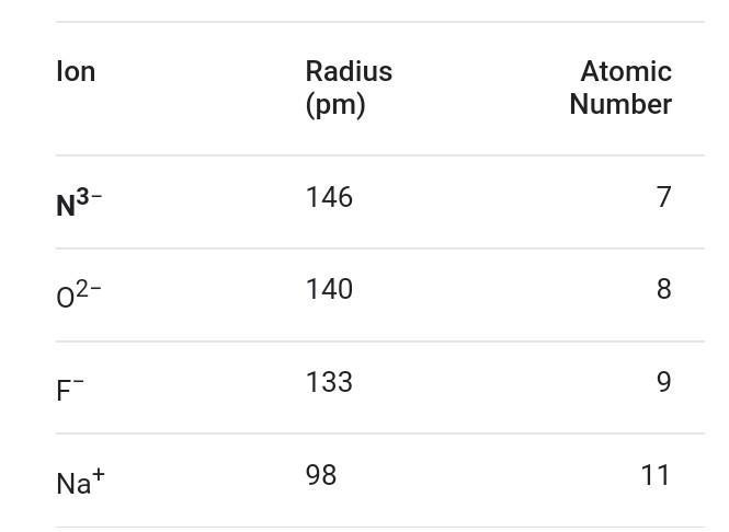 Which element atom will form a LARGER radius when it becomes an ion? Na Mg Al Cl-example-1