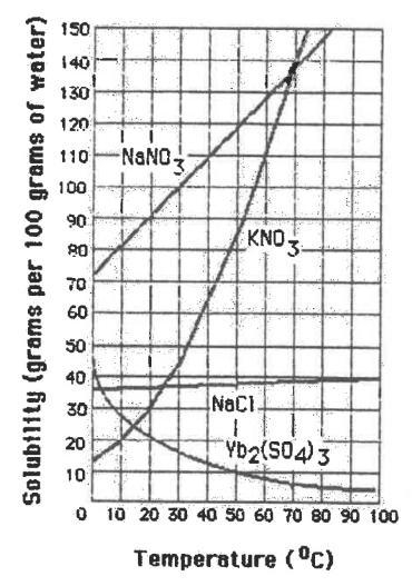 35.According to the graph, which of the following decreases in solubility as temperature-example-1