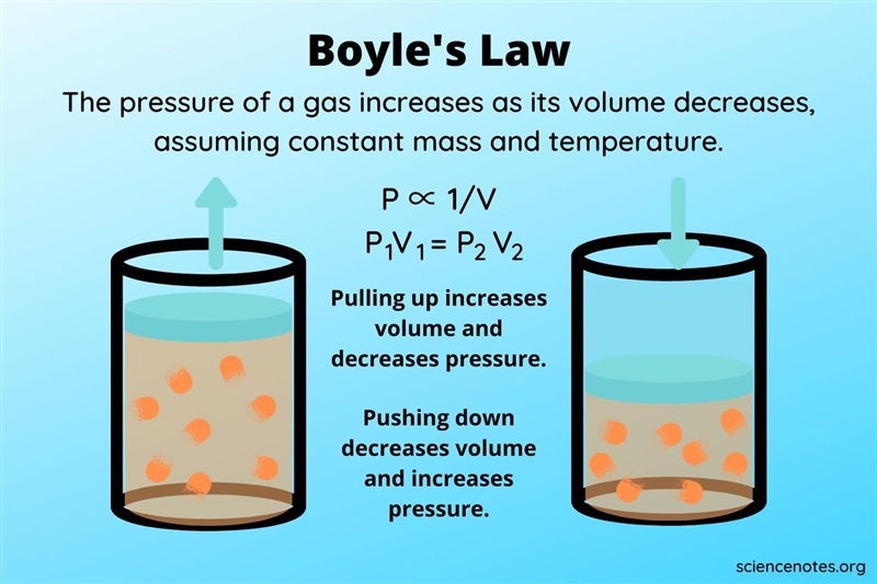 imple of argon gas at standard pressure occupies 1492 mL. At constantperature, what-example-1