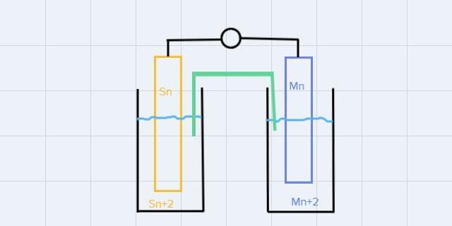 Draw an electrolytic cell in which Mn2+ is reduced to Mn and Sn is oxidized to Sn-example-1