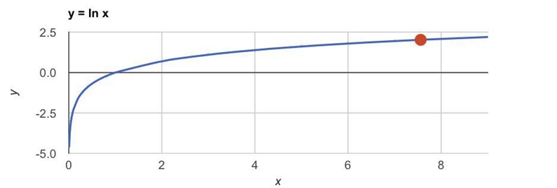 Find the natural logarithm of7.56 ​-example-1