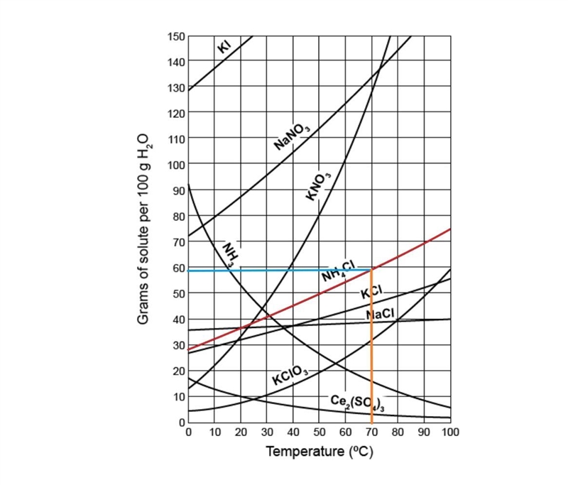 What is the minimum temperature at which 59 g of NH4Cl would completely dissolve in-example-3