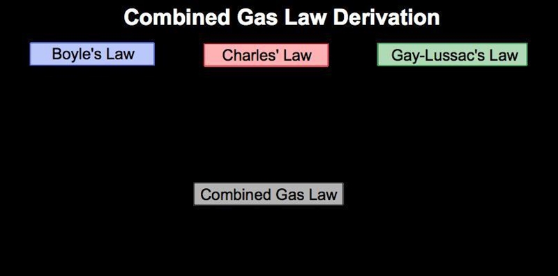 How are the temperature, pressure, amount and volume of gas related to each other-example-1