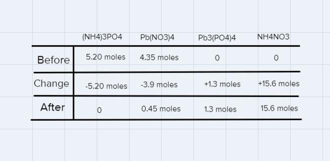 For the following reaction 5.20 mol (NH4)3PO4 reacts with 4.35 moles Pb(NO3)4 according-example-1