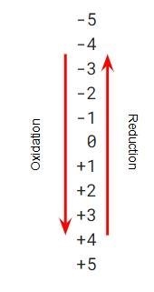 7. Determine whether each of the following half-reactions represents an oxidation-example-1