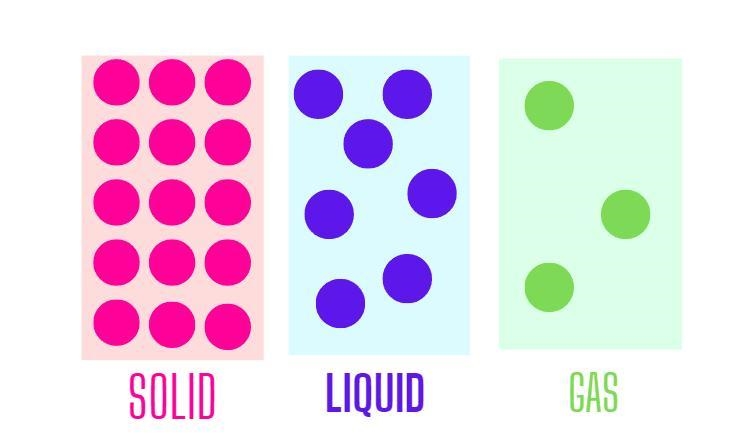 Create a model of the atoms of a substance moving through the solid, liquid, and gas-example-1