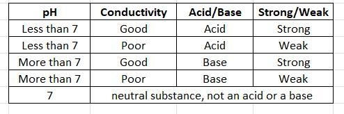 I need help with my homework What is the procedure of Chemistry lab? Acids, bases-example-1