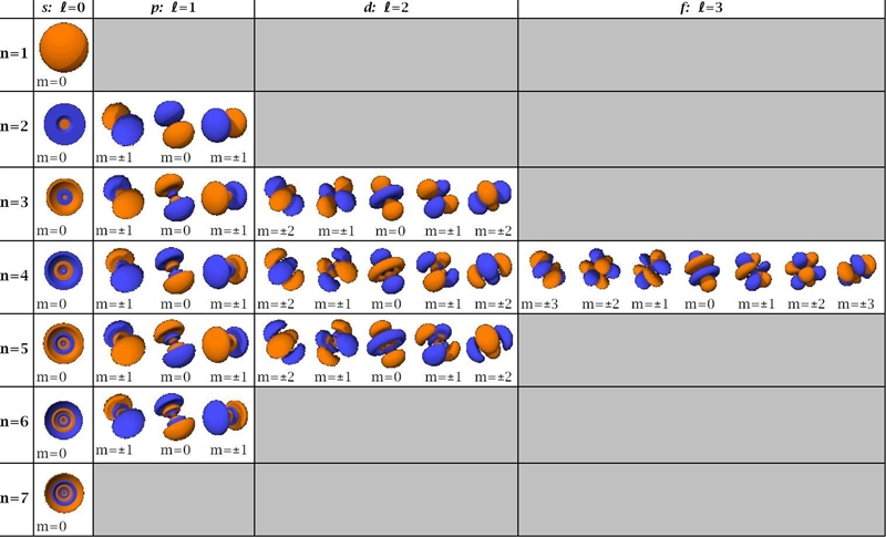 What type of orbital is designated n = 3, l = 2, ml = -1?-example-1