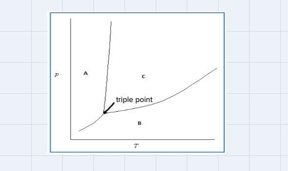 On a phase diagram what does the triple point represent?-example-1