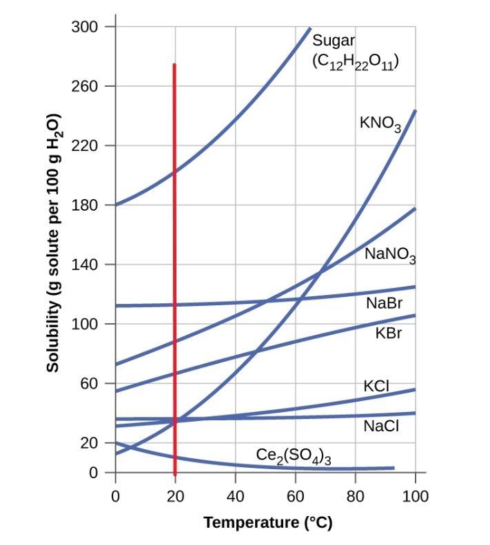 Which compound will be saturated by dissolving 10g of solute at 20 degrees C?-example-1