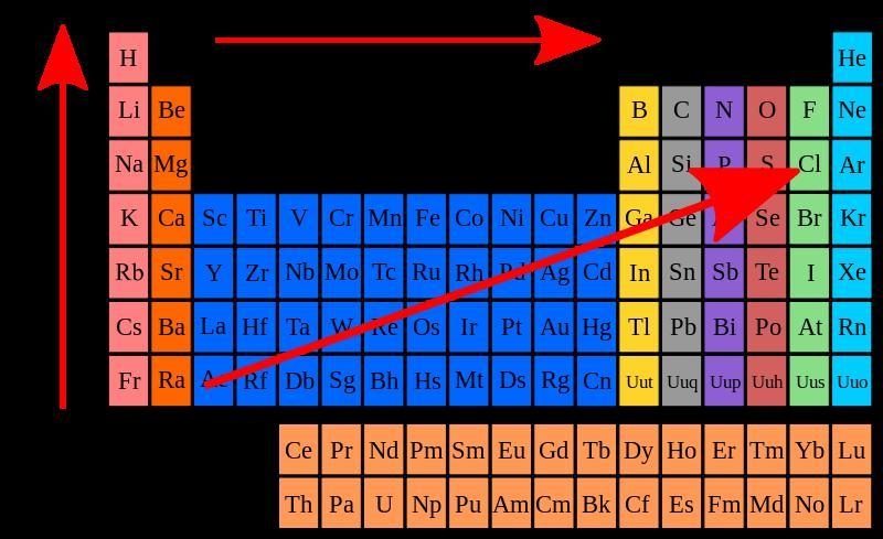 Arrange in order of increasing ionization energy. (Use the appropriate <, =, or-example-1