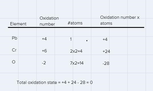 Find the oxidation numbersp) Oxidation number of Pb in Pb(Cr2O7)2q) Oxidation number-example-1