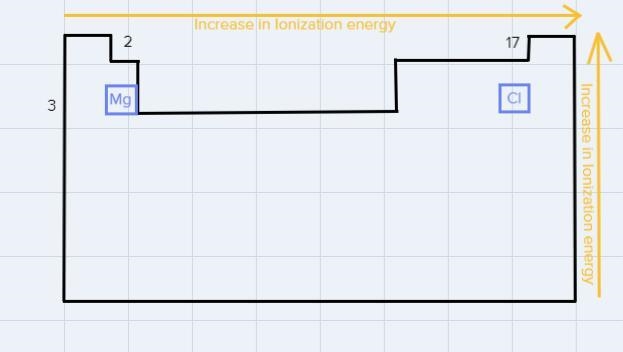 4. Which atom (magnesium or chlorine) has a higher ionization energy?___________________________(you-example-1