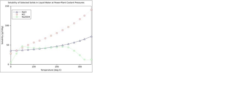 Investigate how the amount of salt that dissolves in water changes with temperature-example-1