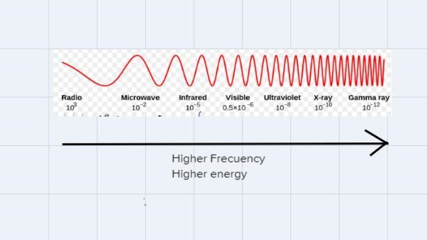 Which type of electromagnetic wave has less energy than a microwave?-example-1