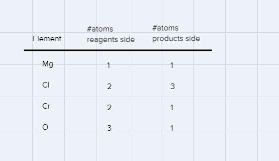 Balance the equation: __MgCl2 + __Cr2O3 --> __MgO + __CrCl3-example-1