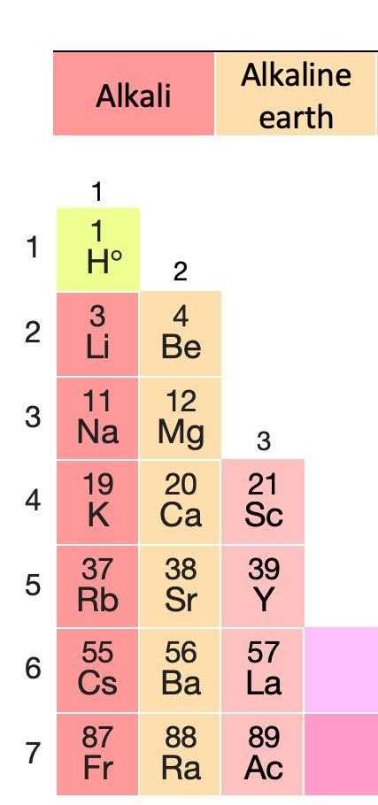 Where are the alkali metals and the alkaline earth metals located? How do the characteristic-example-1