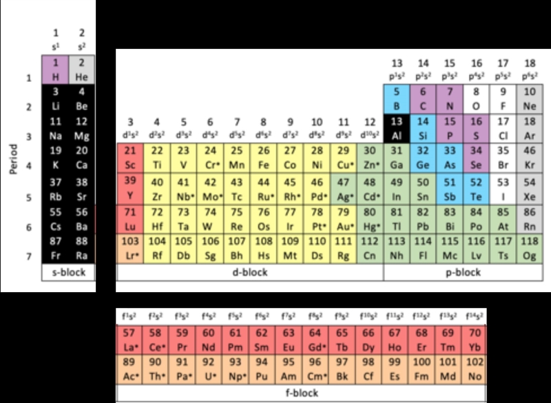 Which of the following atoms could end in the notation d6?neoneuropiumosmiumchlorine-example-1