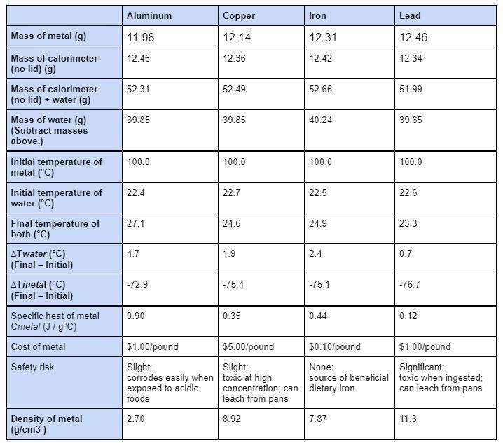 Does anyone have the table for the Calorimetry and Specific Heat lab?-example-1