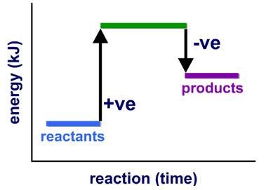 What does the following energy diagram represent?A. Activation energyB. Exothermic-example-1