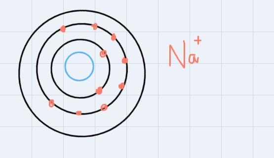 Compare a sodium ion to a) a sodium atomb) a neon atom-example-2