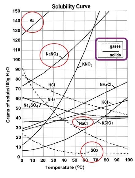 Which of the following substances are gases?A.) KIB.) NaNO3C.) S02D.) NaCI-example-1