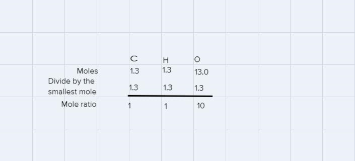 A sample contains 1.3 moles of carbon, 1.3 moles of hydrogen, and 13.0 moles ofoxygen-example-1