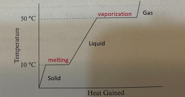 For this question, the answer was provided and it said that “the slope of the heating-example-1