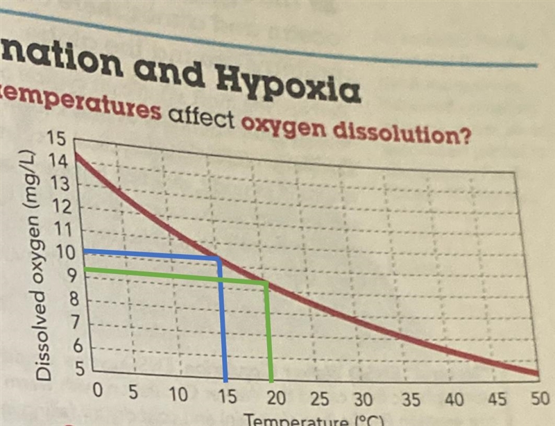 Calculate the percent decrease in the amount of dissolved O2 gas when raising 5 C-example-1