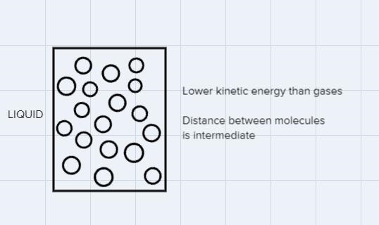 Create a model of the atoms of a substance moving through the solid, liquid, and gas-example-2