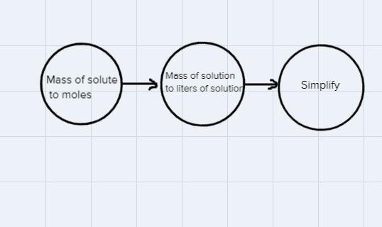 Write a flow diagram or dimensional analysis scheme from % Mass to Molarity-example-1