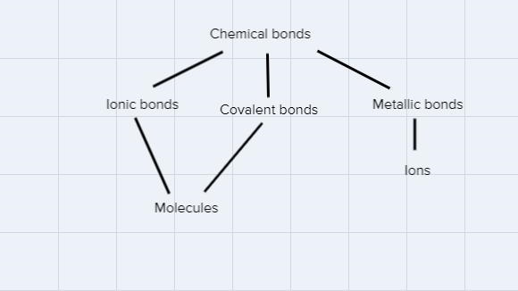 Please explain/show how to create a concept map with the following terms. See picture-example-1