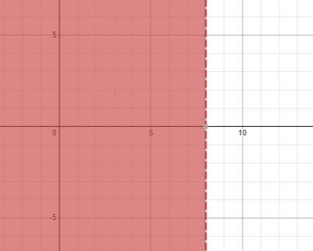 Solve and graph 4x < 2x + 16.-example-1