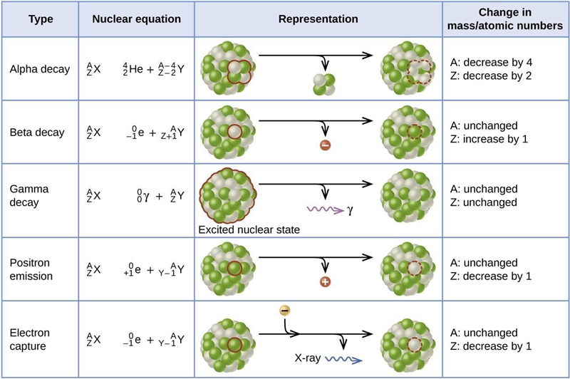 If Iridium (element 77) emits radiation and becomes platinum (element 78) what type-example-1