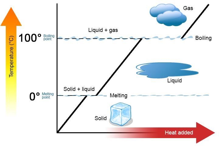 A horizontal line on the heating curve represents? Group of answer choicesa change-example-1