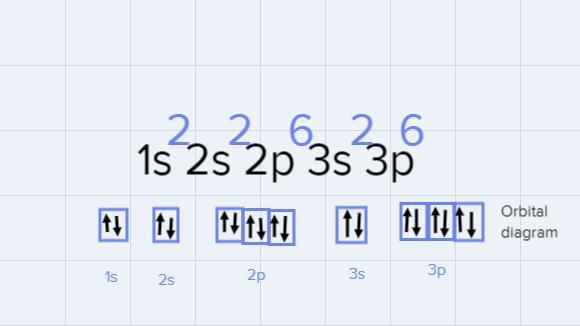 What is the following of element P and P^3- :Orbital DiagramLong NotationShort NotationValence-example-1