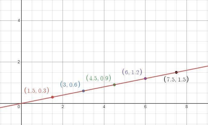 Show the relationship of number of moles and volume in Avogadro's law using data. Write-example-1