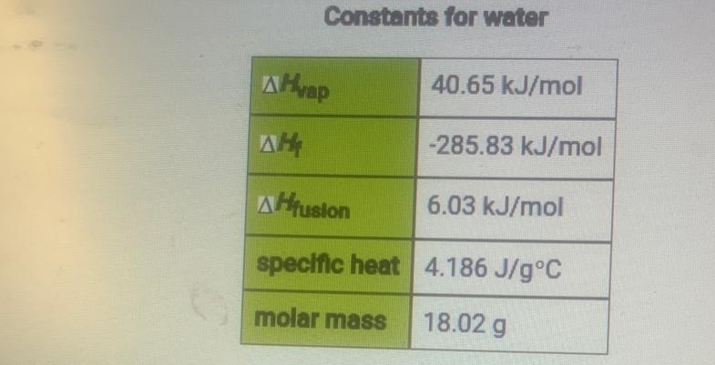 Constants for waterHvap40.65 kJ/mol-285.83 kJ/mol6.03 kJ/mol4.186 J/g°CAHAHfusionspecific-example-1