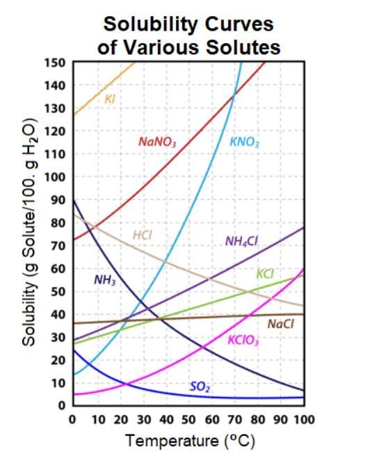 I don’t understand solubility at all. I’m in grade 12 pre u classes.-example-1