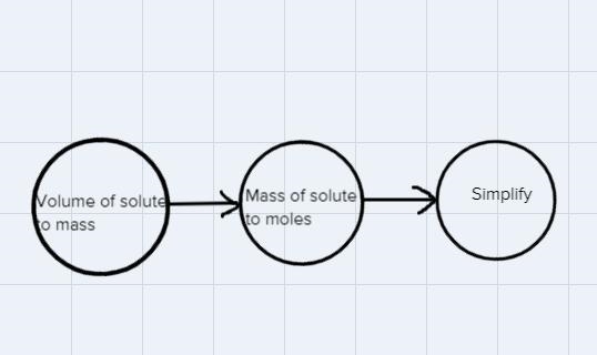 Write a flow diagram or dimensional analysis scheme going from % volume to molarity-example-1